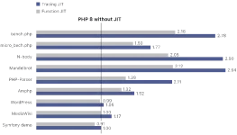 Gráfico de comparação de velocidade do PHP 8
