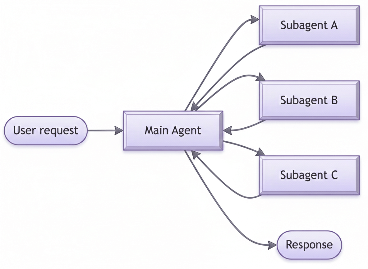 Subagentes Ilustração